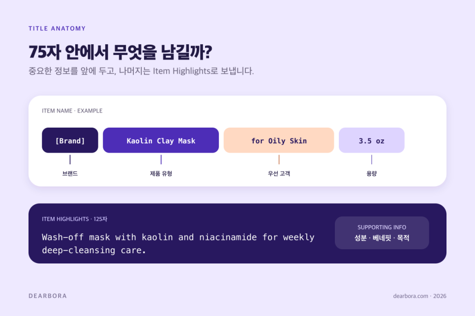 Item Name 75자를 브랜드, 제품 유형, 우선 고객, 용량으로 나눈 예시와 Item Highlights 125자 예문을 보여주는 다이어그램