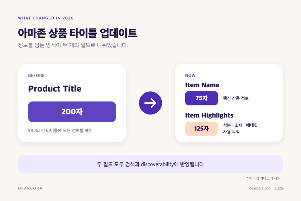 아마존 타이틀 200자가 Item Name 75자와 Item Highlights 125자, 두 필드로 나뉘는 구조를 보여주는 다이어그램