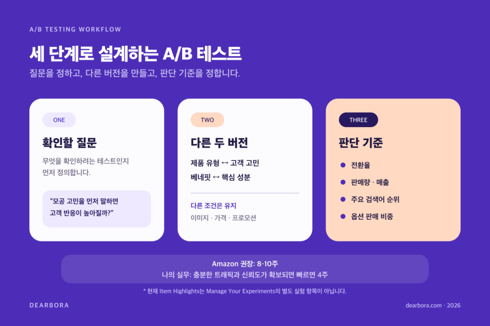 A/B 테스트 3단계를 확인할 질문, 다른 두 버전, 판단 기준 순서로 정리한 다이어그램, 아마존 권장 기간 8-10주 표시